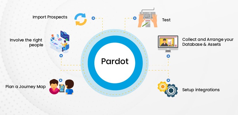 expert pardot implementation services