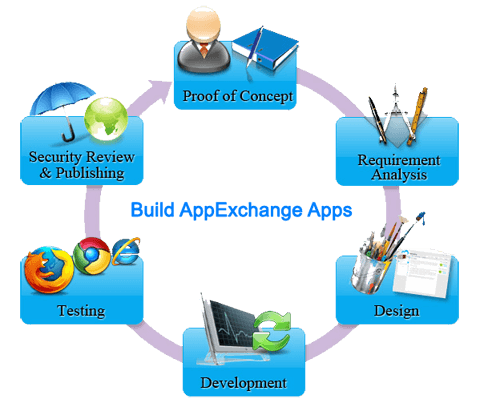 Custom AppExchange App Development
